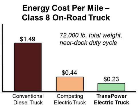 Energy cost per mile class 8 on-road truck